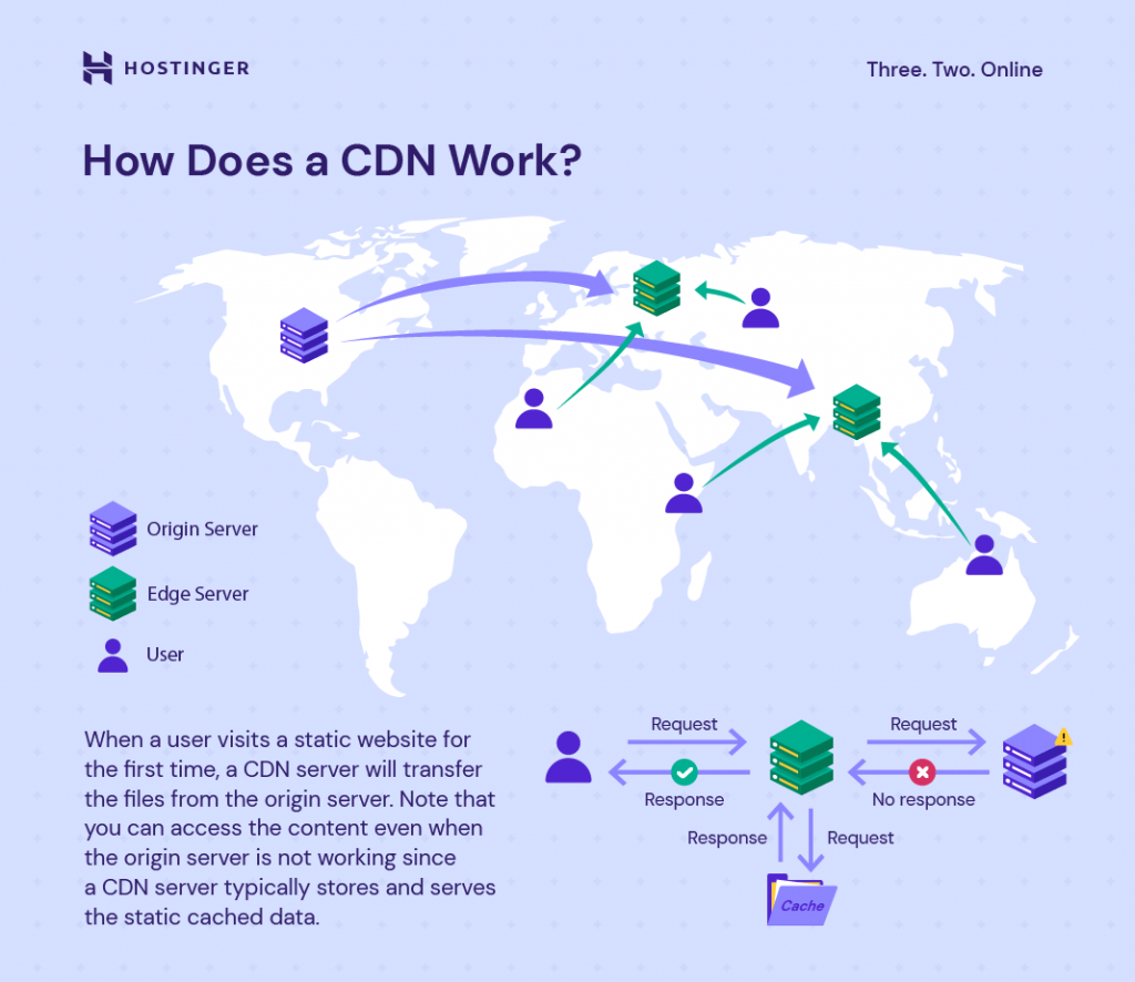 Wie funktioniert ein CDN